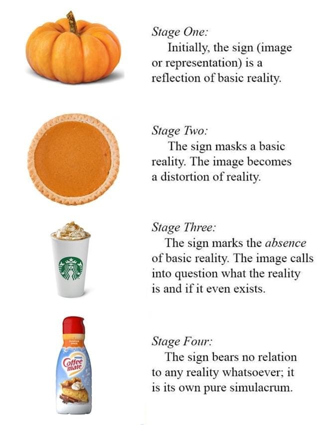 Meme showing pumpkin, pumpkin pie, pumpkin spice latte, and pumpkin spice latte creamer, each describing one of the four stages of simulacra described above. 
Is it simulation? Is it simulacra? Yes.